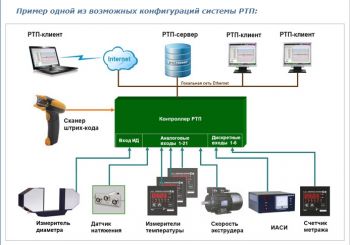 РТП - Система регистрации технологического процесса