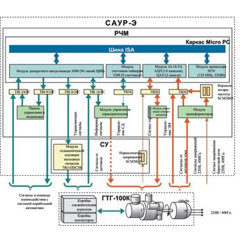 САУР-Э - Система автоматического управления и регулирования газотурбогенератора типа